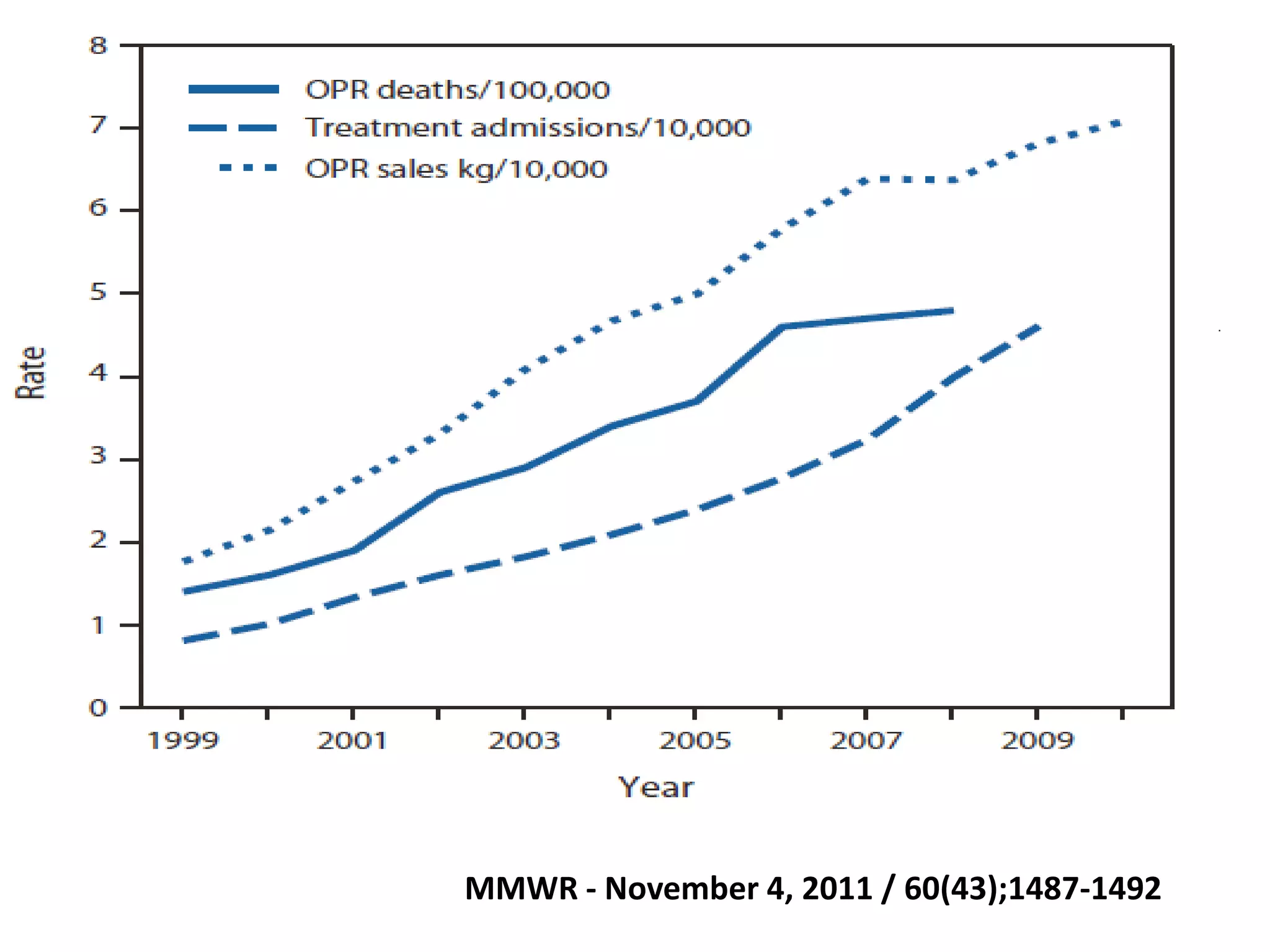 * Age-adjusted rates per 100,000 population for OPR deaths, crude rates per 10,000 population for OPR abuse treatment admissions, and crude rates per 10,000 population for kilograms sold.

MMWR - November 4, 2011 / 60(43);1487-1492

 