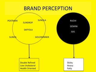 BRAND PERCEPTION
SUNDROP
SAFFOLA
SUNOLA
GOLDWINNER
POSTMAN
SUNOIL
Double Refined
Low cholesterol
Health Oriented
RUCHI
GEMINI
SVS
Sticky
Heavy
Fatty
 
