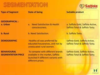 Type of Segment State of being Suitable product
GEOGRAPHICAL :
a. Urban
b. Rural
a. Need Satisfaction & Health
consciousness.
b. Need Satisfaction.
a. Saffola Gold, Saffola Active,
Saffola Total & Saffola Tasty.
b. Saffola Tasty.
DEMOGRAPHIC Healthy oil was preferred by
educated housewives, and not by
uneducated rural women.
Saffola Gold, Saffola Active,
Saffola Total & Saffola Tasty.
BEHAVIOURAL
SEGMENTATION PRICE
To compete with different brands
available in the market, Saffola
launched 4 different variants with
different prices.
Saffola Gold, Saffola Active,
Saffola Total & Saffola Tasty.
 
