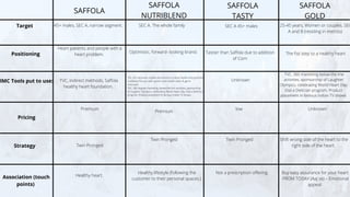 SAFFOLA
SAFFOLA
NUTRIBLEND
SAFFOLA
TASTY
SAFFOLA
GOLD


45+ males, SEC A, narrow segment.


SEC A. The whole family


SEC A 45+ males


25-45 years, Women or couples, SEC
A and B (residing in metros)


Heart patients and people with a
heart problem.


TVC, indirect methods, Saffola
healthy heart foundation.


Premium
Twin Pronged
Healthy heart.


Optimistic, forward- looking brand.




TVC, BTL Activities, Expert and doctors to drive health and promote
credibility/Tie ups with sports clubs health clubs & gyms.
Unknown.
TVC, 360 degree marketing, below the line activities, sponsorship
of Laughter Olympics, celebrating World Heart Day, Dial a Dietician
program, Product placement in famous Indian TV shows.




Premium
Twin Pronged
Healthy lifestyle (following the
customer to their personal spaces.)


Tastier than Saffola due to addition
of Corn
Unknown
low
Twin Pronged
Not a prescription offering.


The fist step to a healthy heart
TVC, 360 marketing below the line
activities, sponsorship of Laughter
Olympics, celebrating World Heart Day,
Dial a Dietician program, Product
placement in famous Indian TV shows


Unknown
Shift wrong side of the heart to the
right side of the heart.


Buy easy assurance for your heart
FROM TODAY (Aaj se) – Emotional
appeal.


Target


Positioning


IMC Tools put to use:


Pricing


Strategy


Association (touch
points)


 