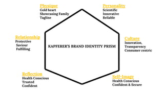 Physique
Gold heart
Showcasing Family
Tagline
Personality
Scientific
Innovative
Reliable
Culture
Innovation,
Transparency
Consumer centric
Self-Image
Health Conscious
Confident & Secure
Reflection
Health Conscious
Trusted
Confident
Relationship
Protective
Saviour
Fulfilling
KAPFERER’S BRAND IDENTITY PRISM
 