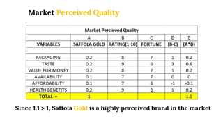 Market Perceived Quality
Since 1.1 > 1, Saffola Gold is a highly perceived brand in the market
 