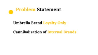 Problem Statement
Umbrella Brand Loyalty Only
Cannibalization of Internal Brands
 