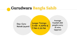 Gurudwara Bangla Sahib
Day: Guru
Nanak Jayanti
Average
Footfall-250
people every
15 mins
(approx)
Langar Timings:
11 AM -4.30PM &
7 PM-11.30 PM
 