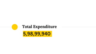 5,98,99,940
Total Expenditure
 