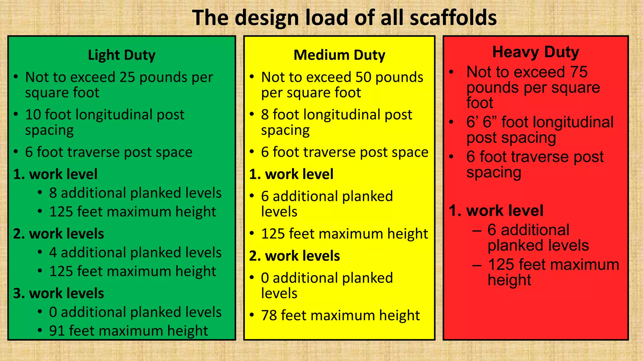 Scaffold Load Control Scaffolding safety at construction site | PPTX