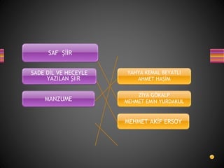 SAF ŞİİR
SADE DİL VE HECEYLE
YAZILAN ŞİİR
MANZUME
YAHYA KEMAL BEYATLI
AHMET HAŞİM
ZİYA GÖKALP
MEHMET EMİN YURDAKUL
MEHMET AKİF ERSOY
 