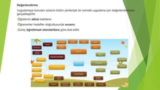 Değerlendirme
Uygulamaya konulan sürecin bütün yönleriyle bir sonraki uygulama için değerlendirilmesi
gerçekleştirilir.
•Öğretimin etkisi belirlenir.
•Öğrenenler hedefler doğrultusunda sınanır.
•Süreç öğretimsel standartlara göre test edilir.
 