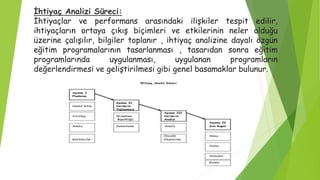 İhtiyaç Analizi Süreci:
İhtiyaçlar ve performans arasındaki ilişkiler tespit edilir,
ihtiyaçların ortaya çıkış biçimleri ve etkilerinin neler olduğu
üzerine çalışılır, bilgiler toplanır , ihtiyaç analizine dayalı özgün
eğitim programalarının tasarlanması , tasarıdan sonra eğitim
programlarında uygulanması, uygulanan programların
değerlendirmesi ve geliştirilmesi gibi genel basamaklar bulunur.
 