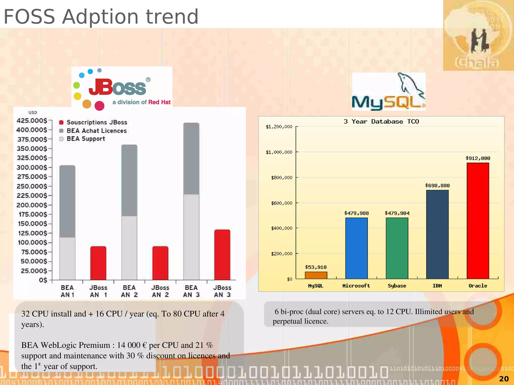 FOSS Adption trend




 32 CPU install and + 16 CPU / year (eq. To 80 CPU after 4      6 bi­proc (dual core) servers eq. to 12 CPU. Illimited users and 
 years).                                                       perpetual licence.


 BEA WebLogic Premium : 14 000 € per CPU and 21 % 
 support and maintenance with 30 % discount on licences and 
 the 1st  year of support.
                                                                                                                                    20
 