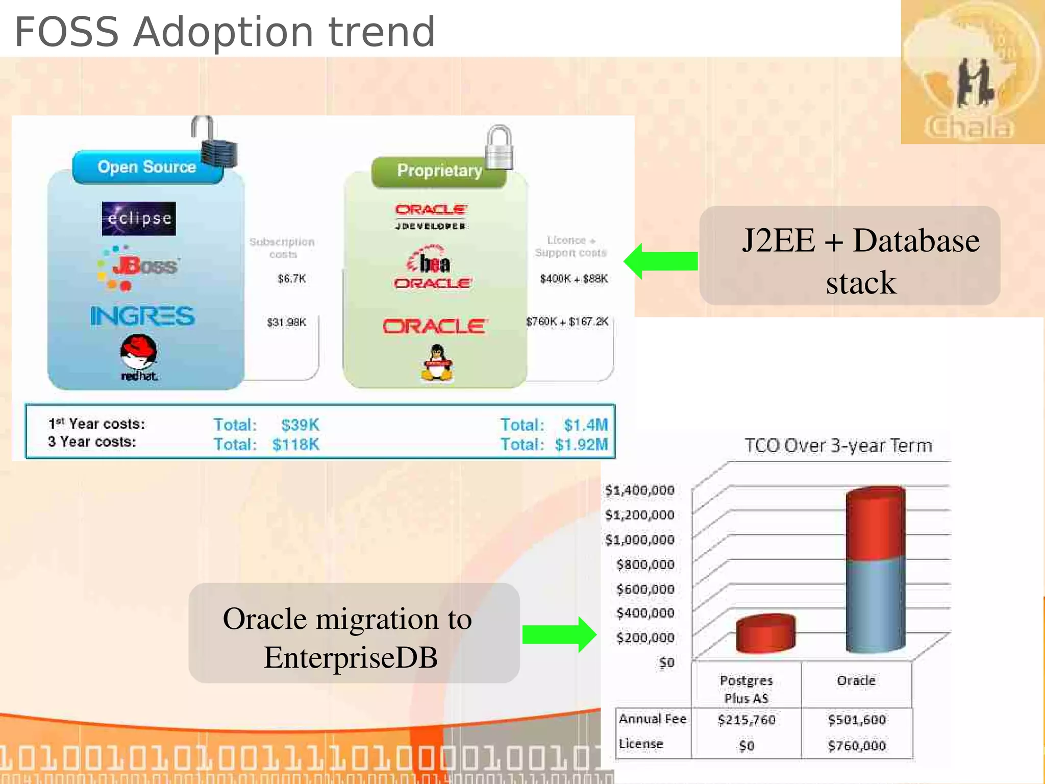 FOSS Adoption trend




                                J2EE + Database 
                                     stack




         Oracle migration to 
            EnterpriseDB


                                                   21
 