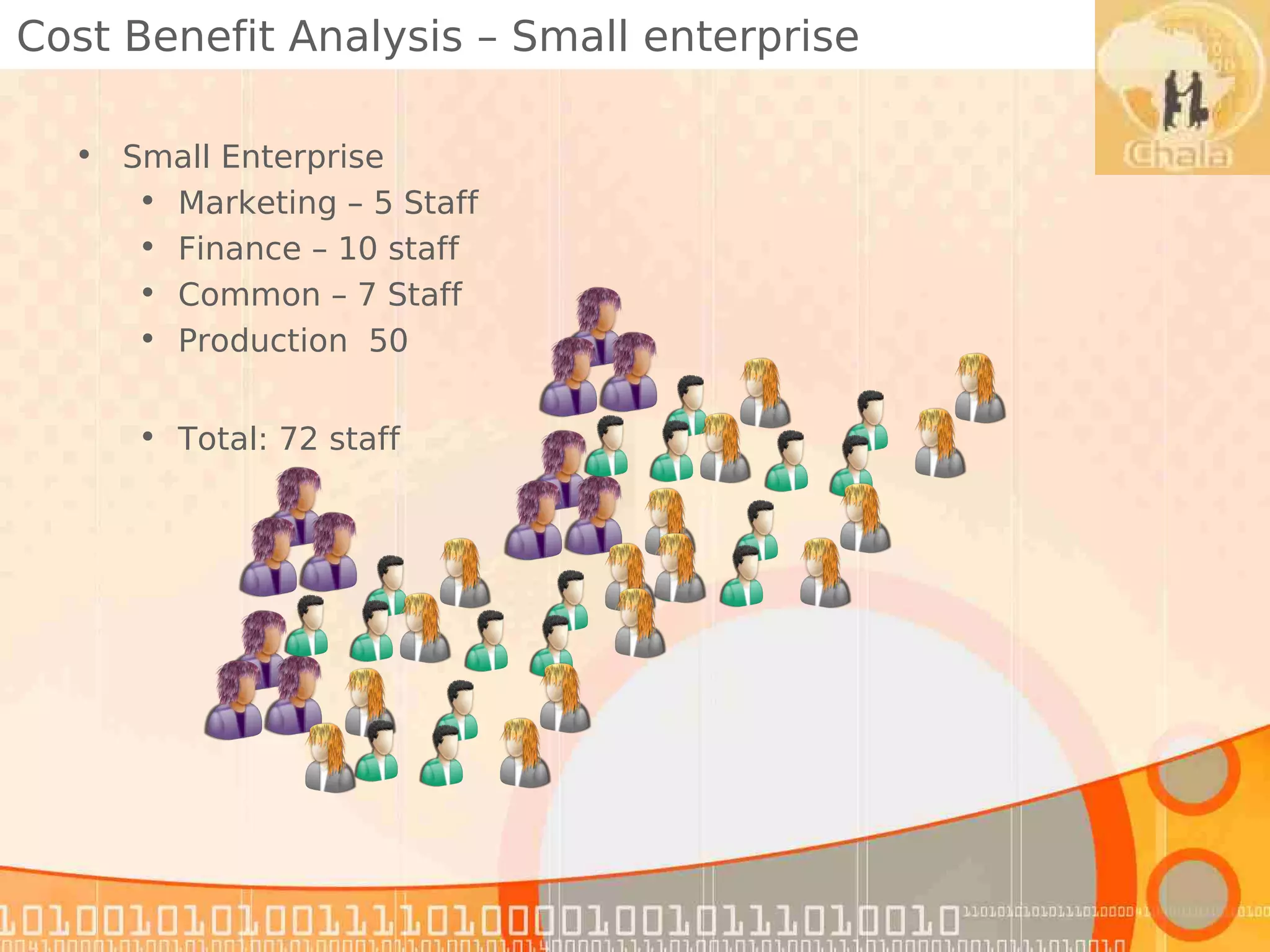 Cost Benefit Analysis – Small enterprise

  • Small Enterprise
     • Marketing – 5 Staff
     • Finance – 10 staff
     • Common – 7 Staff
     • Production 50


     • Total: 72 staff
 