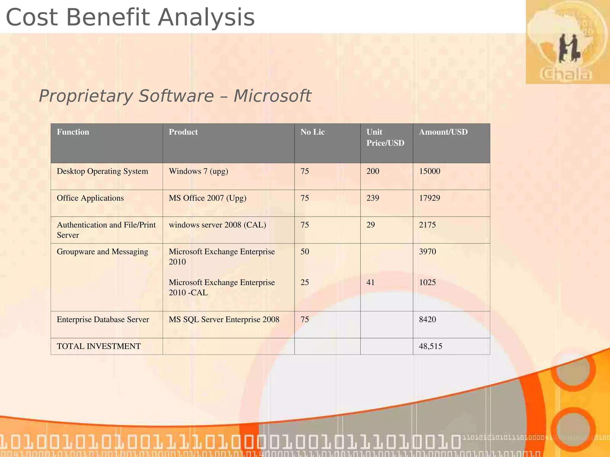 Cost Benefit Analysis


  Proprietary Software – Microsoft
    Function                         Product                          No Lic   Unit        Amount/USD
                                                                               Price/USD


    Desktop Operating System         Windows 7 (upg)                  75       200         15000


    Office Applications              MS Office 2007 (Upg)             75       239         17929


    Authentication and File/Print    windows server 2008 (CAL)        75       29          2175
    Server
    Groupware and Messaging          Microsoft Exchange Enterprise    50                   3970
                                     2010

                                     Microsoft Exchange Enterprise    25       41          1025
                                     2010 ­CAL


    Enterprise Database Server       MS SQL Server Enterprise 2008    75                   8420


    TOTAL INVESTMENT                                                                       48,515
 