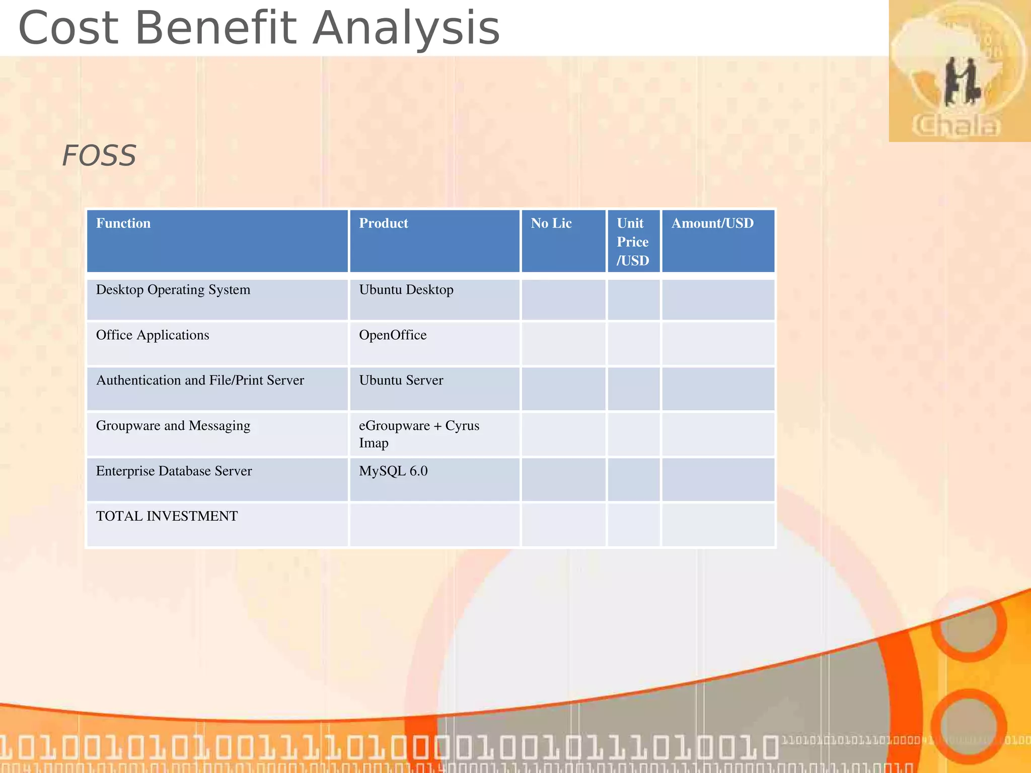 Cost Benefit Analysis

 FOSS

   Function                               Product               No Lic   Unit    Amount/USD
                                                                         Price
                                                                         /USD

   Desktop Operating System               Ubuntu Desktop


   Office Applications                    OpenOffice


   Authentication and File/Print Server   Ubuntu Server


   Groupware and Messaging                eGroupware + Cyrus 
                                          Imap
   Enterprise Database Server             MySQL 6.0


   TOTAL INVESTMENT
 