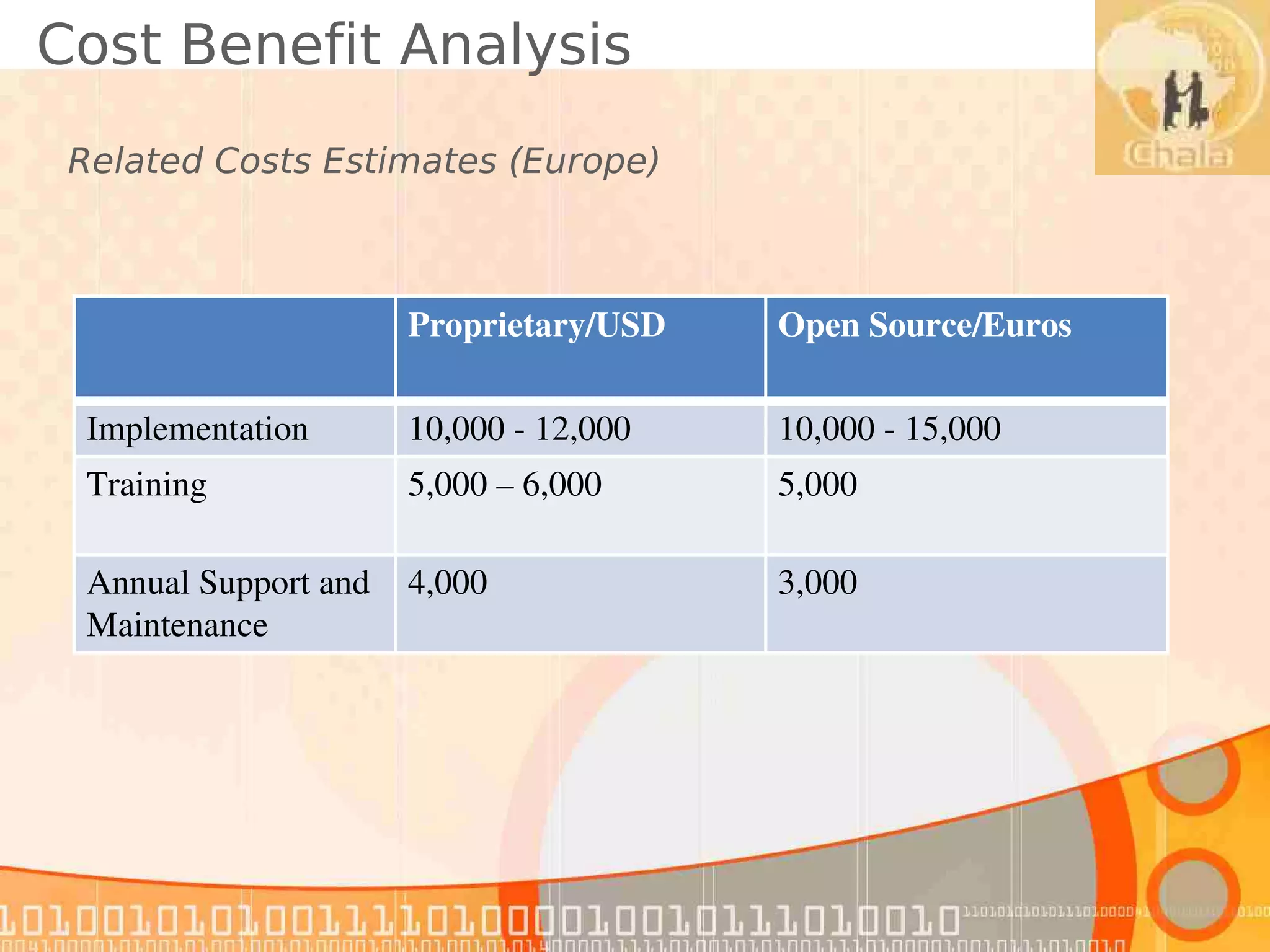 Cost Benefit Analysis
 Related Costs Estimates (Europe)



                      Proprietary/USD    Open Source/Euros

  Implementation      10,000 ­ 12,000    10,000 ­ 15,000
  Training            5,000 – 6,000      5,000

  Annual Support and  4,000              3,000
  Maintenance
 
