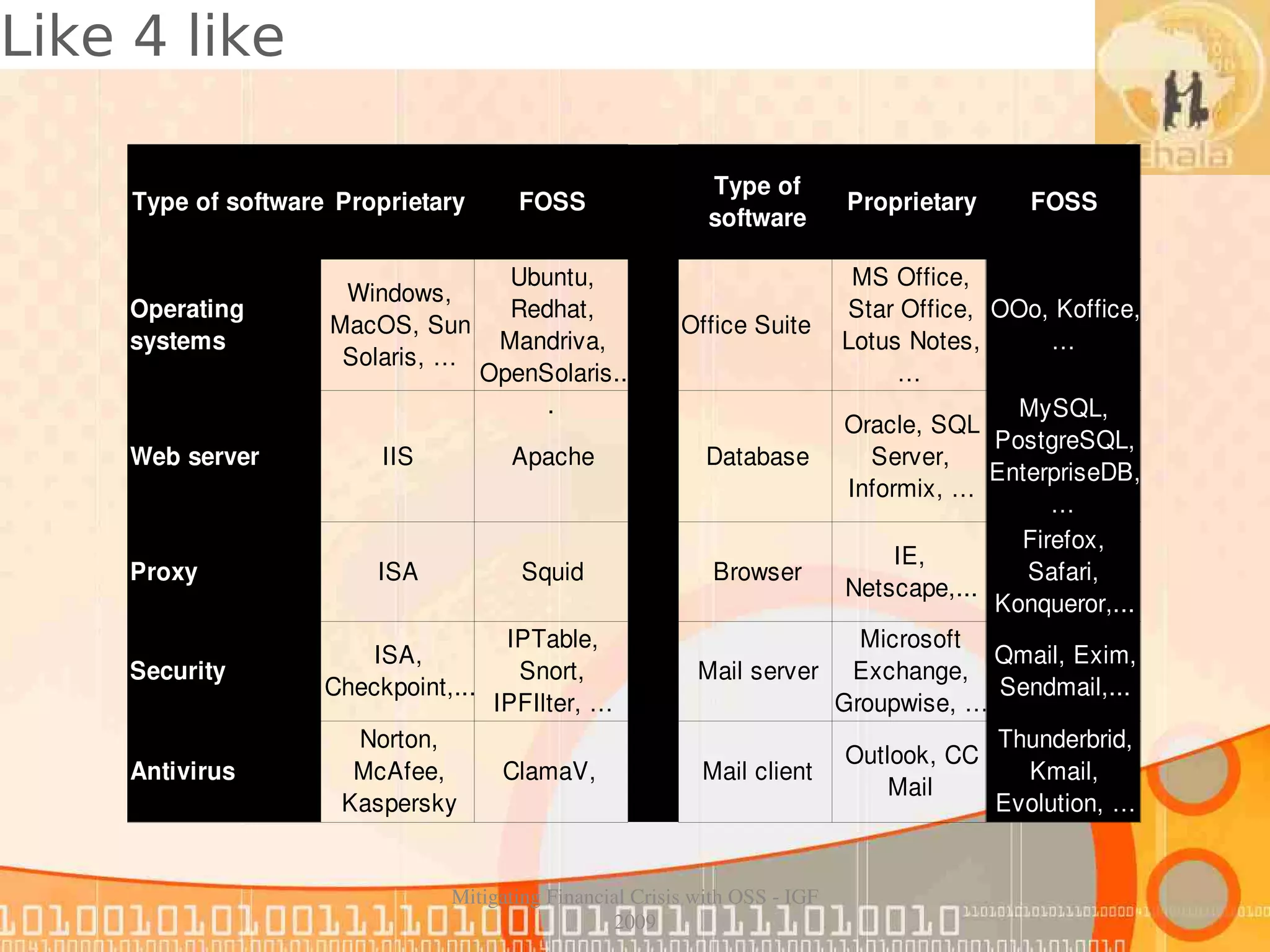 Like 4 like

                                                             Type of 
     Type of software Proprietary       FOSS                                  Proprietary   FOSS
                                                             software
                                    Linux, 
                                   Ubuntu,                               MS Office, 
                      Windows, 
     Operating                     Redhat,                              Star Office,  OOo, Koffice, 
                     MacOS, Sun                           Office Suite
     systems                      Mandriva,                            Lotus Notes,         …
                      Solaris, …
                                 OpenSolaris..                               …
                                       .                                                MySQL, 
                                                                        Oracle, SQL 
                                                                                      PostgreSQL, 
     Web server           IIS          Apache               Database      Server, 
                                                                                      EnterpriseDB, 
                                                                        Informix, …
                                                                                            …
                                                                                         Firefox, 
                                                                             IE, 
     Proxy               ISA            Squid                Browser                     Safari, 
                                                                        Netscape,...
                                                                                      Konqueror,...
                                       IPTable,                          Microsoft 
                        ISA,                                                          Qmail, Exim, 
     Security                           Snort,             Mail server Exchange, 
                     Checkpoint,...                                                    Sendmail,...
                                      IPFIlter, …                      Groupwise, …
                       Norton,                                                         Thunderbrid, 
                                                                        Outlook, CC 
     Antivirus         McAfee,        ClamaV,              Mail client                   Kmail, 
                                                                            Mail
                      Kaspersky                                                       Evolution, …


                                Mitigating Financial Crisis with OSS ­ IGF 
                                                  2009
 