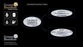 HIDRATADO
15,87 bilhões de litros
Recuo de 5,2%
ANIDRO
para 11,18 bilhões de litros, com
aumento de 0,9%.
DESTINAÇÃO NACIONAL ETANOL
27,05 bilhões de
litros de etanol
RECUO DE 2,7%
 