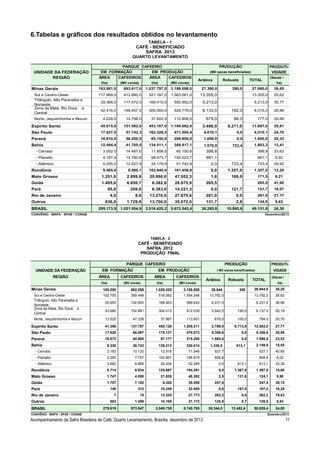 6.Tabelas e gráficos dos resultados obtidos no levantamento
TABELA - 1

CAFÉ - BENEFICIADO
SAFRA 2013
QUARTO LEVANTAMENTO

UNIDADE DA FEDERAÇÃO
REGIÃO

PARQUE CAFEEIRO
EM FORMAÇÃO
EM PRODUÇÃO
ÁREA
CAFEEIROS
ÁREA
CAFEEIROS
(ha)

Minas Gerais

(Mil covas)

(ha)

(Mil covas)

PRODUÇÃO

PRODUTIVIDADE

(Mil sacas beneficiadas)

Arábica

Robusta

(Sacas /

TOTAL

193.981,0

693.617,0

1.037.797,0

3.198.098,0

27.380,0

117.969,0

412.890,0

521.187,0

1.563.561,0

13.355,0

29.368,0

117.472,0

169.415,0

592.952,0

5.213,0

42.416,0

148.457,0

309.593,0

928.779,0

8.133,0

182,0

4.228,0

14.798,0

37.602,0

112.806,0

679,0

Espírito Santo

45.915,0

151.582,0

453.167,0

1.169.662,0

São Paulo

17.027,5

57.742,3

162.328,5

471.505,4

Paraná

16.810,0

56.200,0

65.150,0

Bahia

12.494,4

41.785,5

- Cerrado

3.052,0

- Planalto
- Atlântico

ha)

Norte, Jequitinhonha e Mucuri

Rondônia

27.660,0

26,65

13.355,0

25,62

5.213,0

30,77

8.315,0

26,86

98,0

777,0

20,66

3.486,0

8.211,0

11.697,0

25,81

4.010,1

0,0

4.010,1

24,70

208.800,0

1.650,0

0,0

1.650,0

25,33

134.511,1

308.917,1

1.079,9

723,4

1.803,3

13,41

14.497,0

11.858,5

65.150,6

398,8

398,8

33,63

4.187,4

Sul e Centro-Oeste
Triângulo, Alto Paranaiba e
Noroeste
Zona da Mata, Rio Doce e
Central

280,0

14.760,6

98.473,7

192.023,7

681,1

681,1

6,92

5.255,0

12.527,9

24.178,9

51.742,8

0,0

723,4

723,4

29,92
13,20

5.465,0

8.580,1

102.840,0

161.458,8

0,0

1.357,0

1.357,0

Mato Grosso

1.251,0

2.899,8

20.890,0

47.952,3

1,6

169,9

171,5

8,21

Goiás

1.495,0

6.650,7

6.382,6

28.975,9

265,5

265,5

41,60

95,0

209,0

6.383,0

14.221,3

0,0

121,7

121,7

19,07

4,0

8,6

13.276,0

27.879,6

281,0

0,0

281,0

21,17

636,0

1.729,9

13.700,0

35.072,0

131,7

2,8

134,5

9,82

295.173,9

1.021.004,9

2.016.425,2

5.672.542,4

38.285,8

10.865,8

49.151,6

24,38

Pará
Rio de Janeiro
Outros
BRASIL
CONVÊNIO : MAPA - SPAE / CONAB

Dezembro/2013

TABELA - 2

CAFÉ - BENEFICIADO
SAFRA 2012
PRODUÇÃO FINAL
PARQUE CAFEEIRO
UNIDADE DA FEDERAÇÃO
REGIÃO

EM FORMAÇÃO

PRODUÇÃO

EM PRODUÇÃO

CAFEEIROS

ÁREA

CAFEEIROS

(ha)

Minas Gerais

ÁREA

(Mil covas)

(ha)

(Mil covas)

PRODUTIVIDADE

( Mil sacas beneficiadas)

Arábica

Robusta

(Sacas /

TOTAL

ha)

26.944,0

26,20

13.792,0

13.792,0

26,62

589.620

6.231,0

6.231,0

36,99

304.013

912.039

5.942,0

195,0

6.137,0

20,19

37.867

113.601

679,0

105,0

784,0

20,70

137.787

450.128

1.205.211

2.789,0

9.713,0

12.502,0

27,77

60.097

175.137

475.873

5.356,6

0,0

5.356,6

30,59

16.873

64.800

67.177

215.200

1.580,0

0,0

1.580,0

23,52

8.330

26.743

138.213

320.014

2.149,6

15,55

- Cerrado

2.183

10.120

12.918

71.046

527,7

527,7

40,85

- Planalto

2.265

7.757

100.861

196.679

808,8

808,8

8,02

- Atlântico

3.882

8.866

24.434

52.289

0,0

813,1

813,1

33,28

Rondônia

5.714

8.834

125.667

194.281

0,0

1.367,0

1.367,0

10,88

Mato Grosso

1.747

4.050

21.028

48.262

2,5

121,6

124,1

5,90

Goiás

1.707

7.182

6.320

35.558

247,4

247,4

39,15

140

312

10.249

22.855

0,0

167,0

167,0

16,29

7

15

13.225

27.773

262,2

0,0

262,2

19,83

663

1.459

14.169

31.172

125,8

0,7

126,5

8,93

279.619

973.547

2.049.738

5.745.705

50.826,4

24,80

185.555

662.268

1.028.425

3.169.506

26.644

102.700

359.449

518.082

1.554.246

25.650

102.600

168.463

43.680

152.881

13.525

47.338

Espírito Santo

41.358

São Paulo

17.525

Paraná

Sul e Centro-Oeste
Triângulo, Alto Paranaiba e
Noroeste
Zona da Mata, Rio Doce e
Central
Norte, Jequitinhonha e Mucuri

Bahia

Pará
Rio de Janeiro
Outros
BRASIL
CONVÊNIO : MAPA - SPAE / CONAB

Acompanhamento da Safra Brasileira de Café, Quarto Levantamento, Brasília, dezembro de 2013

1.336,5

38.344,0

300

813,1

12.482,4

Dezembro/2013

11

 