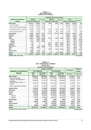 TABELA - 3

CAFÉ - BENEFICIADO
COMPARATIVO DE PRODUÇÃO
PRODUÇÃO (Mil sacas beneficiadas)

UNIDADE DA FEDERAÇÃO

ARÁBICA

REGIÃO

SAFRA 2012 SAFRA 2013

Minas Gerais

26.644,0

Variação
%

ROBUSTA
SAFRA 2012 SAFRA 2013

Variação %

27.380,0

2,76

(6,67)

26.944,0

27.660,0

2,66

13.355,0

(3,17)

-

-

-

13.792,0

13.355,0

(3,17)

Triângulo, Alto Paranaiba e Noroeste

6.231,0

5.213,0

(16,34)

-

-

-

6.231,0

5.213,0

(16,34)

Zona da Mata, Rio Doce

5.942,0

8.133,0

36,87

35,49

679,0

679,0

2.789,0

3.486,0

24,99

5.356,6

4.010,1

(25,14)

1.580,0

1.650,0

4,43

1.079,9

(19,20)

e Central

Norte, Jequitinhonha e Mucuri

Espírito Santo
São Paulo
Paraná
Bahia

1.336,5

-

280,0

TOTAL
SAFRA 2012 SAFRA 2013

13.792,0

Sul e Centro-Oeste

300,0

Variação
%

195,0

182,0

(6,67)

6.137,0

8.315,0

105,0

98,0

(6,67)

784,0

777,0

9.713,0

8.211,0

(15,46)

12.502,0

11.697,0

(6,44)

-

5.356,6

4.010,1

(25,14)

-

1.580,0

1.650,0

4,43

2.149,6

1.803,3

(16,11)

-

-

-

-

813,1

723,4

(11,03)

(0,89)

- Cerrado

527,7

398,8

(24,43)

-

-

-

527,7

398,8

(24,43)

- Planalto

808,8

681,1

(15,79)

-

-

-

808,8

681,1

(15,79)
(11,03)

- Atlântico

0,0

-

-

813,1

723,4

(11,03)

813,1

723,4

Rondônia
Mato Grosso
Goiás
Pará
Rio de Janeiro
Outros

0,0

-

-

1.367,0

1.357,0

(0,73)

1.367,0

1.357,0

2,5

1,6

121,6

169,9

124,1

171,5

247,4

265,5

247,4

265,5

7,32

167,0

121,7

(27,13)

262,2

281,0

7,17

126,5

134,5

50.826,4

49.151,6

BRASIL

0,0

(36,00)
7,32

-

-

-

39,72

-

167,0

-

121,7

262,2

281,0

7,17

-

-

125,8

131,7

4,69

0,7

2,8

12.482,4

10.865,8

(27,13)

38.344,0

38.285,8

(0,15)

300,00
(12,95)

CONVÊNIO : MAPA - SPAE / CONAB

(0,73)
38,20

6,32
(3,30)
Dezembro/2013

TABELA - 4
CAFÉ - BENEFICIADO - ARÁBICA
SAFRA 2013
QUARTO LEVANTAMENTO
PARQUE CAFEEIRO

UNIDADE DA FEDERAÇÃO
REGIÃO
Minas Gerais
Sul e Centro-Oeste
Triângulo, Alto Paranaiba e
Noroeste
Zona da Mata, Rio Doce e
Central

EM FORMAÇÃO
ÁREA
(ha)

EM PRODUÇÃO

CAFEEIROS
(Mil covas)

ÁREA
(ha)

CAFEEIROS
(Mil covas)

PRODUÇÃO
(Mil sacas )

PRODUTIVIDADE
(Sacas /ha)

192.824,0
117.969,0

689.564,0
412.890,0

1.024.811,0
521.187,0

3.159.140,0
1.563.561,0

27.380,0
13.355,0

26,72
25,62

29.368,0

117.472,0

169.415,0

592.952,0

5.213,0

30,77

41.664,0

145.822,0

301.152,0

903.456,0

8.133,0

27,01

3.823,0

13.380,0

33.057,0

99.171,0

679,0

20,54

Espírito Santo

17.842,0

71.546,0

170.043,0

539.224,0

3.486,0

20,50

São Paulo
Paraná
Bahia
- Cerrado
- Planalto

17.027,5
16.810,0
7.239,4
3.052,0
4.187,4

57.742,3
56.200,0
29.257,6
14.497,0
14.760,6

162.328,5
65.150,0
110.332,2
11.858,5
98.473,7

471.505,4
208.800,0
257.174,3
65.150,6
192.023,7

4.010,1
1.650,0
1.079,9
398,8
681,1

24,70
25,33
9,79
33,63
6,92

50,0
1.495,0
4,0
586,0

115,9
6.650,7
8,6
1.593,9

85,0
6.382,6
13.276,0
13.305,0

204,9
28.975,9
27.879,6
34.060,8

1,6
265,5
281,0
131,7

18,82
41,60
21,17
9,90

Norte, Jequitinhonha e Mucuri

Mato Grosso
Goiás
Rio de Janeiro
Outros
BRASIL

253.877,9

912.888,0

1.565.713,3

CONVÊNIO : MAPA - SPAE / CONAB

Acompanhamento da Safra Brasileira de Café, Quarto Levantamento, Brasília, dezembro de 2013

4.726.964,9

38.285,8

24,45
Dezembro/2013

12

 