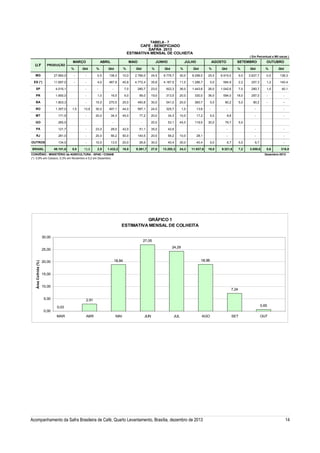TABELA - 7

CAFÉ - BENEFICIADO
SAFRA 2013
ESTIMATIVA MENSAL DE COLHEITA
MARÇO

ABRIL

U.F

PRODUÇÃO

MG

27.660,0

-

-

ES (*)

11.697,0

-

SP

%

2.766,0

24,5

6.776,7

30,0

8.298,0

25,0

6.915,0

9,5

2.627,7

0,5

138,3

-

4,0

467,9

40,8

4.772,4

35,8

4.187,5

11,0

1.286,7

5,0

584,9

2,2

257,3

1,2

140,4

4.010,1

-

-

-

7,0

280,7

23,0

922,3

36,0

1.443,6

26,0

1.042,6

7,0

280,7

1,0

40,1

PR

1.650,0

-

1,0

16,5

6,0

99,0

19,0

313,5

20,0

330,0

36,0

594,0

18,0

297,0

-

-

BA

1.803,3

-

15,0

270,5

25,0

450,8

30,0

541,0

20,0

360,7

5,0

90,2

5,0

90,2

-

-

RO

1.357,0

30,0

407,1

44,0

597,1

24,0

325,7

1,0

13,6

-

-

-

-

MT

171,5

20,0

34,3

45,0

77,2

20,0

34,3

10,0

17,2

5,0

8,6

-

-

GO

265,5

20,0

53,1

45,0

119,5

30,0

79,7

PA

121,7

-

23,0

28,0

42,0

51,1

35,0

42,6

-

-

-

RJ

281,0

-

20,0

56,2

50,0

140,5

20,0

56,2

10,0

28,1

-

-

-

OUTROS

134,5

-

10,0

13,5

20,0

26,9

30,0

40,4

30,0

40,4

BRASIL

49.151,6

0,0

13,6

2,9

1.432,2

18,8

9.261,7

27,0

%

13.293,3

Qtd

%

-

24,3

11.937,6

5,0
19,0

Qtd

%

OUTUBRO

10,0

-

Qtd

SETEMBRO

138,3

-

%

AGOSTO

0,5

-

Qtd

( Em Percentual e Mil sacas )

JULHO

%

13,6

%

JUNHO

Qtd

1,0

Qtd

MAIO

Qtd

%

Qtd

5,0

6,7

5,0

9.321,6

7,2

CONVÊNIO : MINISTÉRIO da AGRICULTURA - SPAE / CONAB
(*) 0,8% em Outubro, 0,3% em Novembro e 0,2 em Dezembro.

6,7

-

3.559,6

0,6

318,8

Dezembro-2013

GRÁFICO 1
ESTIMATIVA MENSAL DE COLHEITA
30,00

27,05
24,29

Área Colhida (%)

25,00

18,96

18,84

20,00
15,00
10,00

7,24

5,00
0,00

2,91
0,65

0,03
MAR

ABR

MAI

JUN

JUL

AGO

Acompanhamento da Safra Brasileira de Café, Quarto Levantamento, Brasília, dezembro de 2013

SET

OUT

14

 