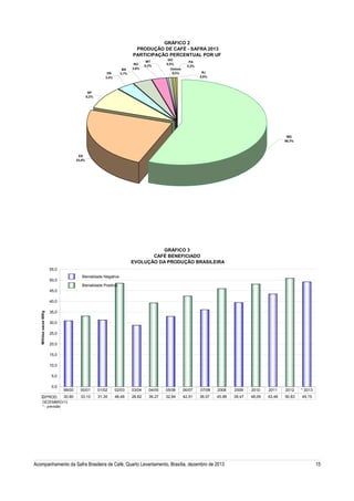 GRÁFICO 2
PRODUÇÃO DE CAFÉ - SAFRA 2013
PARTICIPAÇÃO PERCENTUAL POR UF
BA
3,7%

PR
3,4%

RO
2,8%

MT
0,3%

GO
0,5%
Outros
0,3%

PA
0,2%
RJ
0,6%

SP
8,2%

MG
56,3%

ES
23,8%

GRÁFICO 3
CAFÉ BENEFICIADO
EVOLUÇÃO DA PRODUÇÃO BRASILEIRA
55,0
Bienalidade Negativa

50,0

Bienalidade Positiva
45,0

Milhões sacas 60Kg

40,0
35,0
30,0
25,0
20,0
15,0
10,0
5,0
0,0
PROD.

99/00

00/01

01/02

02/03

03/04

04/05

05/06

06/07

07/08

2008

2009

2010

2011

2012

* 2013

30,90

33,10

31,30

48,48

28,82

39,27

32,94

42,51

36,07

45,99

39,47

48,09

43,48

50,83

49,15

DEZEMBRO/13
* - previsão

Acompanhamento da Safra Brasileira de Café, Quarto Levantamento, Brasília, dezembro de 2013

15

 