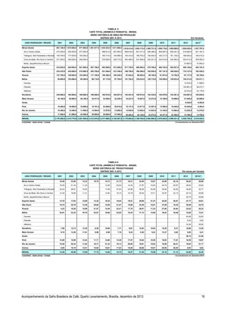 TABELA 8
CAFÉ TOTAL (ARÁBICA E ROBUSTA) - BRASIL
SÉRIE HISTÓRICA DE ÁREA EM PRODUÇÃO
SAFRAS 2001 A 2013
UNID.FEDERAÇÃO / REGIÃO

2001

Minas Gerais

2002

2003

2004

2005

2006

2007

Em hectares
2008

2009

2010

2011

2012

2013(*)

891.100,0 1.070.000,0

977.000,0 1.001.577,0 1.033.533,0 1.011.865,0 1.016.414,0 1.048.172,0 1.000.731,0 1.006.719,0 1.000.869,0

1.028.425,0

1.037.797,0

473.400,0

545.000,0

477.000,0

496.613,0

507.093,0

506.618,0

551.471,0

506.468,0

509.687,0

505.201,0

518.082,0

521.187,0

Triângulo, Alto Paranaiba e Noroeste 140.700,0

177.000,0

154.000,0

160.714,0

154.999,0

155.310,0

158.753,0

159.042,0

162.217,0

161.105,0

168.463,0

169.415,0

Zona da Mata, Rio Doce e Central

348.000,0

346.000,0

376.206,0

349.773,0

354.486,0

337.948,0

335.221,0

334.815,0

334.563,0

304.013,0

309.593,0

Sul e Centro-Oeste

277.000,0

Norte, Jequitinhonha e Mucuri

37.867,0

37.602,0

Espírito Santo

510.930,0

529.000,0

521.000,0

507.786,0

493.958,0

473.256,0

517.729,0

489.592,0

479.798,0

460.193,0

452.527,0

450.128,0

453.167,0

São Paulo

223.470,0

225.000,0

210.000,0

204.700,0

221.040,0

212.100,0

168.700,0

188.495,0

182.020,0

167.147,0

169.538,0

175.137,0

162.328,5

Paraná

127.700,0

128.000,0

123.200,0

117.105,0

106.380,0

100.330,0

97.842,0

96.920,0

85.180,0

81.874,0

74.752,0

67.177,0

65.150,0

95.600,0

103.000,0

95.200,0

96.710,0

97.175,0

97.794,0

151.792,0

125.033,0

126.170,0

139.550,0

138.833,5

138.213,0

134.511,1

Cerrado

12.918,0

11.858,5

Planalto

100.861,0

98.473,7

Atlântico

24.434,0

24.178,9

Bahia

Rondônia

245.000,0

188.000,0

188.000,0

165.910,0

162.627,0

153.281,0

155.972,0

154.335,0

154.879,0

153.391,0

125.667,0

102.840,0

38.100,0

36.900,0

36.100,0

34.517,0

34.500,0

32.230,0

16.227,0

15.007,0

15.272,0

15.186,0

19.899,0

21.028,0

20.890,0

6.320,0

Mato Grosso

165.000,0

6.382,6

Goiás
Pará

19.400,0

19.500,0

18.000,0

18.781,0

22.600,0

20.915,0

15.137,0

12.917,0

12.407,0

13.500,0

10.448,0

10.249,0

6.383,0

Rio de Janeiro

10.400,0

12.480,0

11.000,0

13.894,0

13.970,0

13.800,0

14.048,0

13.562,0

13.923,0

13.100,0

12.864,0

13.225,0

13.276,0

17.500,0

21.890,0

22.050,0

29.800,0

28.600,0

27.480,0

25.484,0

24.125,0

23.073,0

24.477,0

23.300,0

14.169,0

13.700,0

2.179.200,0 2.310.770,0 2.201.550,0 2.212.870,0 2.217.666,0 2.152.397,0 2.176.654,0 2.169.795,0 2.092.909,0 2.076.625,0 2.056.421,5

2.049.738,0

2.016.425,2

Outros
BRASIL

(*)Levantamento em dezembro/2013

CONVÊNIO : MAPA-SPAE / CONAB

TABELA 9
CAFÉ TOTAL (ARÁBICA E ROBUSTA) - BRASIL
SÉRIE HISTÓRICA DE PRODUTIVIDADE
SAFRAS 2001 A 2013
UNID.FEDERAÇÃO / REGIÃO
Minas Gerais

2001

2002

2003

16,49

23,50

12,33

Sul e Centro-Oeste

16,05

21,34

Triângulo, Alto Paranaiba e Noroeste

22,03

Zona da Mata, Rio Doce e Central

14,40

2004
18,75

2005

2006

2007

Em sacas por hectare
2008

2009

2010

2011

2012

2013(*)

14,73

21,73

16,21

22,50

19,87

24,99

22,16

26,20

26,65

11,24

13,59

22,94

14,34

21,97

19,25

24,75

20,67

26,62

25,62

28,81

18,25

17,96

27,83

20,96

28,56

24,26

34,84

24,83

36,99

30,77

19,66

11,21

14,84

16,10

16,79

20,50

18,71

20,57

23,13

20,19

26,86

20,70

20,66

Norte, Jequitinhonha e Mucuri
Espírito Santo

14,78

17,63

12,69

13,38

16,34

19,04

19,91

20,89

21,27

22,05

25,57

27,77

25,81

São Paulo

15,75

25,78

13,38

28,68

14,58

21,07

15,60

23,45

18,81

27,89

18,35

30,59

24,70

4,23

18,28

15,99

21,57

13,49

22,41

17,70

26,91

17,22

27,90

24,64

23,52

25,33

22,91

22,33

18,70

23,57

18,65

23,02

15,43

17,12

14,85

16,43

16,49

15,55

13,41

Cerrado

40,85

33,63

Planalto

8,02

6,92

Atlântico

33,28

29,92
13,20

Paraná
Bahia

Rondônia

7,80

12,73

13,30

9,36

10,68

7,77

9,67

12,03

10,02

15,30

9,31

10,88

Mato Grosso

9,19

13,28

11,91

8,98

8,99

7,76

9,43

9,20

9,23

13,37

6,92

5,90

8,21

39,15

41,60

Goiás
Pará

12,89

15,90

12,22

11,71

14,60

13,39

17,57

18,04

18,38

16,93

17,61

16,29

19,07

Rio de Janeiro

15,38

20,43

11,82

18,71

21,33

19,13

20,00

19,61

19,03

19,09

20,21

19,83

21,17

Outros

8,00

19,19

14,51

15,94

16,61

17,83

15,85

20,68

19,07

20,56

20,45

8,93

9,82

BRASIL

14,36

20,98

13,09

17,75

14,86

19,75

16,57

21,20

18,86

23,16

21,15

24,80

24,38

CONVÊNIO : MAPA-SPAE / CONAB

Acompanhamento da Safra Brasileira de Café, Quarto Levantamento, Brasília, dezembro de 2013

(*)Levantamento em dezembro/2013

16

 