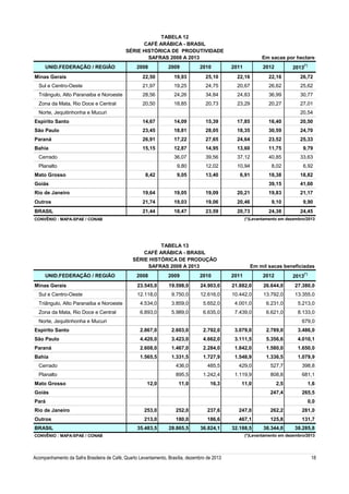TABELA 12
CAFÉ ARÁBICA - BRASIL
SÉRIE HISTÓRICA DE PRODUTIVIDADE
SAFRAS 2008 A 2013
UNID.FEDERAÇÃO / REGIÃO
Minas Gerais

2008

2009

2010

Em sacas por hectare
2011

(*)

2012

2013

22,50

19,93

25,10

22,16

22,16

26,72

Sul e Centro-Oeste

21,97

19,25

24,75

20,67

26,62

25,62

Triângulo, Alto Paranaiba e Noroeste

28,56

24,26

34,84

24,83

36,99

30,77

Zona da Mata, Rio Doce e Central

20,50

18,85

20,73

23,29

20,27

27,01

Norte, Jequitinhonha e Mucuri

20,54

Espírito Santo

14,67

14,09

15,39

17,85

16,40

20,50

São Paulo

23,45

18,81

28,05

18,35

30,59

24,70

Paraná

26,91

17,22

27,65

24,64

23,52

25,33

Bahia

15,15

12,87

14,95

13,60

11,75

9,79

Cerrado

36,07

39,56

37,12

40,85

33,63

Planalto

9,80

12,02

10,94

8,02

6,92

8,42

9,05

13,40

6,91

18,38

18,82

39,15

41,60

Rio de Janeiro

19,64

19,05

19,09

20,21

19,83

21,17

Outros

21,74

19,03

19,06

20,46

9,10

9,90

BRASIL

21,44

18,47

23,59

20,73

24,38

24,45

Mato Grosso
Goiás

(*)Levantamento em dezembro/2013

CONVÊNIO : MAPA-SPAE / CONAB

TABELA 13
CAFÉ ARÁBICA - BRASIL
SÉRIE HISTÓRICA DE PRODUÇÃO
SAFRAS 2008 A 2013
UNID.FEDERAÇÃO / REGIÃO
Minas Gerais
Sul e Centro-Oeste

Em mil sacas beneficiadas
(*)

2008

2009

2010

2011

2012

23.545,0

19.598,0

24.903,0

21.882,0

26.644,0

27.380,0

2013

12.118,0

9.750,0

12.616,0

10.442,0

13.792,0

13.355,0

Triângulo, Alto Paranaiba e Noroeste

4.534,0

3.859,0

5.652,0

4.001,0

6.231,0

5.213,0

Zona da Mata, Rio Doce e Central

6.893,0

5.989,0

6.635,0

7.439,0

6.621,0

8.133,0

Norte, Jequitinhonha e Mucuri

679,0

Espírito Santo

2.867,0

2.603,0

2.792,0

3.079,0

2.789,0

3.486,0

São Paulo

4.420,0

3.423,0

4.662,0

3.111,5

5.356,6

4.010,1

Paraná

2.608,0

1.467,0

2.284,0

1.842,0

1.580,0

1.650,0

Bahia

1.565,5

1.331,5

1.727,9

1.548,9

1.336,5

1.079,9

Cerrado

436,0

485,5

429,0

527,7

398,8

Planalto

895,5

1.242,4

1.119,9

808,8

681,1

11,0

16,3

11,0

Mato Grosso

12,0

2,5

1,6

247,4

Goiás

265,5

Pará

0,0

Rio de Janeiro

253,0

252,0

237,6

247,0

262,2

281,0

Outros

213,0

180,0

186,6

467,1

125,8

131,7

35.483,5

28.865,5

36.824,1

32.188,5

38.344,0

38.285,8

BRASIL
CONVÊNIO : MAPA-SPAE / CONAB

Acompanhamento da Safra Brasileira de Café, Quarto Levantamento, Brasília, dezembro de 2013

(*)Levantamento em dezembro/2013

18

 