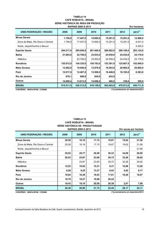 TABELA 14
CAFÉ ROBUSTA - BRASIL
SÉRIE HISTÓRICA DE ÁREA EM PRODUÇÃO
SAFRAS 2008 A 2013
UNID.FEDERAÇÃO / REGIÃO
Minas Gerais
Zona da Mata, Rio Doce e Central

2008

Em hectares

2010

2011

2012

1.756,0

17.447,0

14.692,0

15.201,0

15.291,0

12.986,0

1.756,0

17.447,0

14.692,0

15.201,0

15.291,0

8.441,0

Norte, Jequitinhonha e Mucuri
Espírito Santo

(*)

2009

2013

4.545,0
294.217,0

295.050,0

281.940,0

280.082,0

280.106,0

283.124,0

21.693,0

22.709,0

23.933,0

24.939,0

24.434,0

24.178,9

22.709,0

23.933,0

24.939,0

24.434,0

24.178,9

155.972,0

154.335,0

154.783,0

153.391,0

125.667,0

102.840,0

Mato Grosso

13.582,0

14.056,0

13.970,0

18.293,0

20.892,0

20.805,0

Pará

12.917,0

12.407,0

13.500,0

10.448,0

10.185,0

6.383,0

678,1

696,0

655,0

643,0

Outros

14.696,4

13.613,0

14.686,0

466,0

338,0

395,0

BRASIL

515.511,5

530.313,0

518.159,0

503.463,0

476.913,0

450.711,9

Bahia
Atlântico
Rondônia

Rio de Janeiro

(*)Levantamento em dezembro/2013

CONVÊNIO : MAPA-SPAE / CONAB

TABELA 15
CAFÉ ROBUSTA - BRASIL
SÉRIE HISTÓRICA DE PRODUTIVIDADE
SAFRAS 2008 A 2013
UNID.FEDERAÇÃO / REGIÃO
Minas Gerais
Zona da Mata, Rio Doce e Central

2008

2009

2010

Em sacas por hectare
2011

2012

(*)

2013

20,50

16,16

17,15

19,67

19,62

21,56

20,50

16,16

17,15

19,67

19,62

21,56

Norte, Jequitinhonha e Mucuri

21,56

Espírito Santo

25,03

25,77

26,09

30,33

34,68

29,00

Bahia

26,53

23,87

23,60

29,72

33,28

29,92

23,87

23,60

29,72

33,28

29,92

12,03

10,02

15,31

9,31

10,88

13,20

9,28

9,25

13,37

6,93

5,82

8,17

Pará

18,04

18,38

16,93

17,61

16,40

19,07

Rio de Janeiro

19,78

19,27

19,08

20,22

Outros

19,43

19,10

20,56

20,39

2,07

7,09

BRASIL

20,38

20,00

21,75

22,44

26,17

24,11

Atlântico
Rondônia
Mato Grosso

CONVÊNIO : MAPA-SPAE / CONAB

Acompanhamento da Safra Brasileira de Café, Quarto Levantamento, Brasília, dezembro de 2013

(*)Levantamento em dezembro/2013

19

 