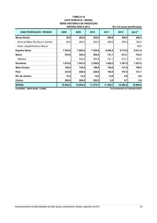 TABELA 16
CAFÉ ROBUSTA - BRASIL
SÉRIE HISTÓRICA DE PRODUÇÃO
SAFRAS 2008 A 2013
UNID.FEDERAÇÃO / REGIÃO
Minas Gerais
Zona da Mata, Rio Doce e Central

2008

2009

2010

Em mil sacas beneficiadas
2011

(*)

2012

2013

36,0

282,0

252,0

299,0

300,0

280,0

36,0

282,0

252,0

299,0

300,0

182,0

Norte, Jequitinhonha e Mucuri
Espírito Santo

98,0
7.363,0

7.602,0

7.355,0

8.494,0

9.713,0

8.211,0

575,5

542,0

564,8

741,1

813,1

723,4

542,0

564,8

741,1

813,1

723,4

1.876,0

1.547,0

2.369,0

1.428,3

1.367,0

1.357,0

Mato Grosso

126,0

130,0

186,8

126,8

121,6

169,9

Pará

233,0

228,0

228,6

184,0

167,0

121,7

13,4

13,4

12,5

13,0

0,0

0,0

285,6

260,0

302,0

9,5

0,7

2,8

10.508,5

10.604,4

11.270,7

11.295,7

12.482,4

10.865,8

Bahia
Atlântico
Rondônia

Rio de Janeiro
Outros
BRASIL
CONVÊNIO : MAPA-SPAE / CONAB

Acompanhamento da Safra Brasileira de Café, Quarto Levantamento, Brasília, dezembro de 2013

(*)Levantamento em dezembro/2013

20

 