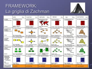 FRAMEWORK:La griglia di Zachman