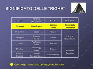 SIGNIFICATO DELLE “RIGHE”Questa riga non fa parte della griglia di Zachman