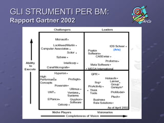 GLI STRUMENTI PER BM:Rapport Gartner 2002(Aris)