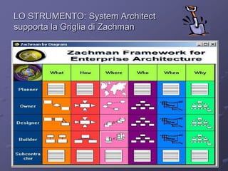 LO STRUMENTO: System Architect supporta la Griglia di Zachman