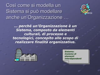 Così come si modella un Sistema si può modellare anche un’Organizzazione … … perché un’Organizzazione è un Sistema, composto da elementi culturali, di processo e tecnologici, concepito allo scopo di realizzare finalità organizzative.Sistema:Insieme di elementi interdipendenti