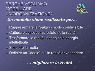 PERCHÉ VOGLIAMO MODELLARE UN’ORGANIZZAZIONE?Un modello viene realizzato per…Rappresentare la realtà in modo condivisibileCatturare conoscenze celate nella realtàTrasformare la realtà usando solo energia intellettualeSimulare la realtàDefinire un “ideale” cui la realtà deve tendere… migliorare la realtà