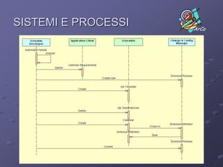 DocumentoStruttura Dati INTEGRAZIONE SYSTEM ARCHITECT(non semantico)LivelloContestualeLivelloConcettualeProcessModel