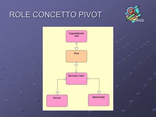 NETWORK("Where")“Locations e Interfacce” Locations Application Interfaces Nodi Reti Tecnologie