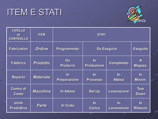 PEOPLE("Who")“L’Elemento Attivo” Ruoli Stakeholders Unità Organizzative