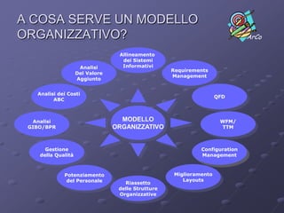 Allineamento dei SistemiInformativiRequirementsManagementAnalisiDel ValoreAggiuntoQFDAnalisi dei CostiABCMODELLOORGANIZZATIVOWFM/TTMAnalisiGIBO/BPRConfigurationManagementGestionedella QualitàMiglioramentoLayoutsPotenziamentodel PersonaleRiassettodelle StruttureOrganizzativeA COSA SERVE UN MODELLO ORGANIZZATIVO?