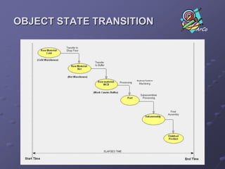 TIME ("When")“La Pianificazione” Eventi Stati Transizioni