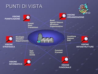 PUNTI DI VISTAVISIONEORGANIZZAZIONEVISIONEPIANIFICAZIONERuoliAgenti EsterniStrutture OrganizzativeEventiStatiTransizioniLocationsSistemiRetiStrategieObiettiviRequirementsVISIONEINFRASTRUTTUREVISIONESTRATEGICAFunzioniProcessiDatiItemEntitàVISIONE INFORMATICAVISIONEFUNZIONALE 