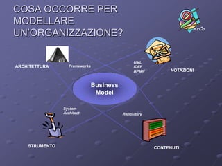 COSA OCCORRE PER MODELLARE UN’ORGANIZZAZIONE?UMLIDEFBPMNFrameworksARCHITETTURANOTAZIONISystemArchitectRepositorySTRUMENTOCONTENUTIBusinessModel