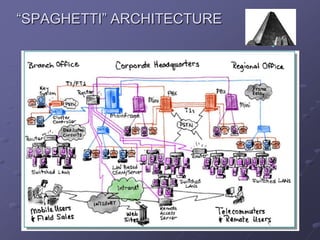 “SPAGHETTI” ARCHITECTURE