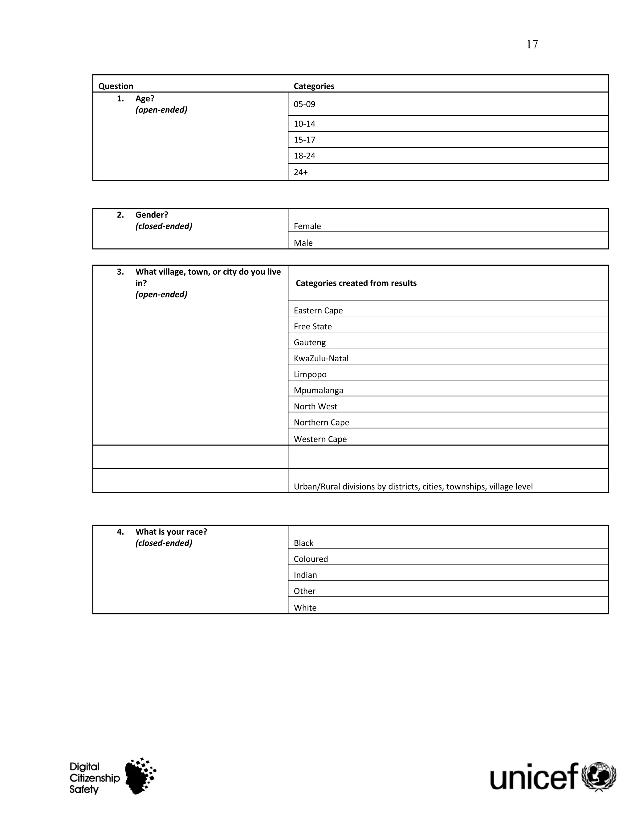 17


Question                                           Categories
    1. Age?
                                                   05-09
         (open-ended)
                                                   10-14
                                                   15-17
                                                   18-24
                                                   24+



    2.   Gender?
         (closed-ended)                            Female
                                                   Male


    3.   What village, town, or city do you live
         in?                                       Categories created from results
         (open-ended)
                                                   Eastern Cape
                                                   Free State
                                                   Gauteng
                                                   KwaZulu-Natal
                                                   Limpopo
                                                   Mpumalanga
                                                   North West
                                                   Northern Cape
                                                   Western Cape




                                                   Urban/Rural divisions by districts, cities, townships, village level



    4.   What is your race?
         (closed-ended)                            Black
                                                   Coloured
                                                   Indian
                                                   Other
                                                   White
 