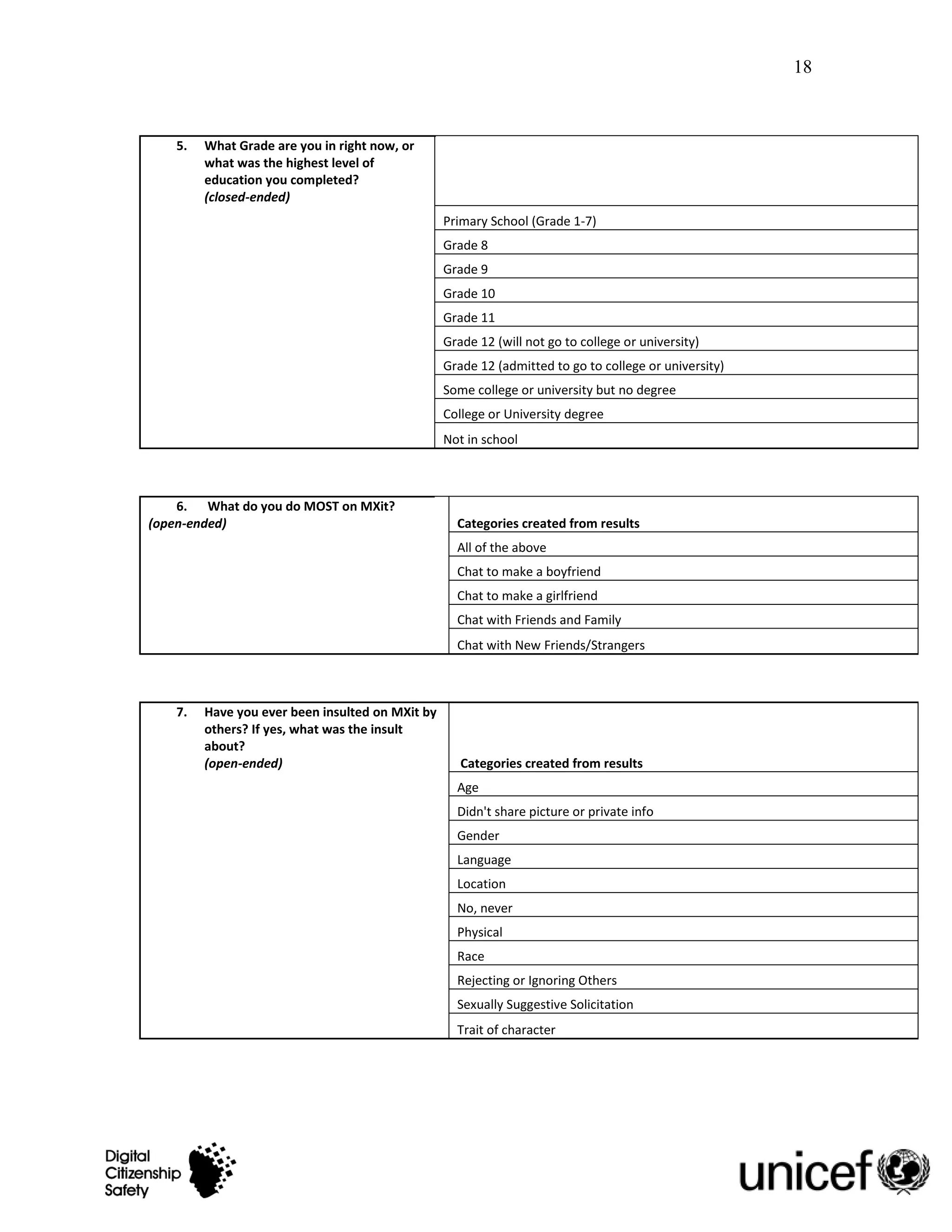18



   5.   What Grade are you in right now, or
        what was the highest level of
        education you completed?
        (closed-ended)
                                                 Primary School (Grade 1-7)
                                                 Grade 8
                                                 Grade 9
                                                 Grade 10
                                                 Grade 11
                                                 Grade 12 (will not go to college or university)
                                                 Grade 12 (admitted to go to college or university)
                                                 Some college or university but no degree
                                                 College or University degree
                                                 Not in school



    6. What do you do MOST on MXit?
(open-ended)                                       Categories created from results
                                                   All of the above
                                                   Chat to make a boyfriend
                                                   Chat to make a girlfriend
                                                   Chat with Friends and Family
                                                   Chat with New Friends/Strangers



   7.   Have you ever been insulted on MXit by
        others? If yes, what was the insult
        about?
        (open-ended)                                Categories created from results
                                                   Age
                                                   Didn't share picture or private info
                                                   Gender
                                                   Language
                                                   Location
                                                   No, never
                                                   Physical
                                                   Race
                                                   Rejecting or Ignoring Others
                                                   Sexually Suggestive Solicitation
                                                   Trait of character
 