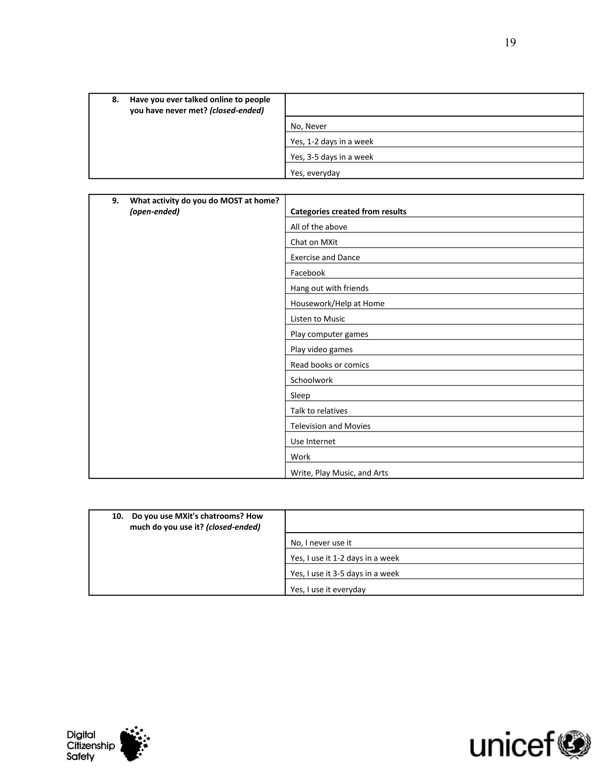 19



8.   Have you ever talked online to people
     you have never met? (closed-ended)
                                             No, Never
                                             Yes, 1-2 days in a week
                                             Yes, 3-5 days in a week
                                             Yes, everyday


9.   What activity do you do MOST at home?
     (open-ended)                            Categories created from results
                                             All of the above
                                             Chat on MXit
                                             Exercise and Dance
                                             Facebook
                                             Hang out with friends
                                             Housework/Help at Home
                                             Listen to Music
                                             Play computer games
                                             Play video games
                                             Read books or comics
                                             Schoolwork
                                             Sleep
                                             Talk to relatives
                                             Television and Movies
                                             Use Internet
                                             Work
                                             Write, Play Music, and Arts



10. Do you use MXit's chatrooms? How
    much do you use it? (closed-ended)
                                             No, I never use it
                                             Yes, I use it 1-2 days in a week
                                             Yes, I use it 3-5 days in a week
                                             Yes, I use it everyday
 