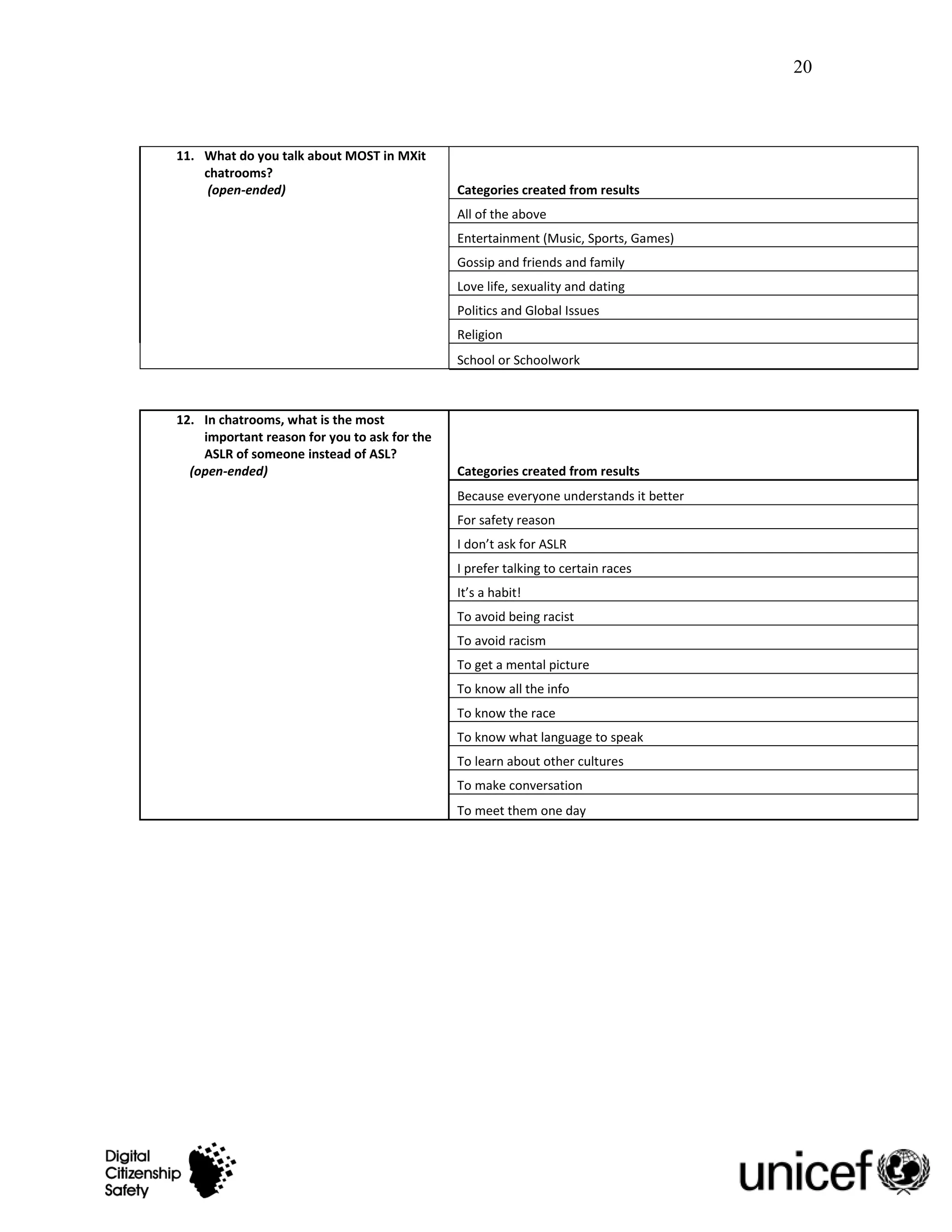 20



11. What do you talk about MOST in MXit
    chatrooms?
     (open-ended)                             Categories created from results
                                              All of the above
                                              Entertainment (Music, Sports, Games)
                                              Gossip and friends and family
                                              Love life, sexuality and dating
                                              Politics and Global Issues
                                              Religion
                                              School or Schoolwork



12. In chatrooms, what is the most
    important reason for you to ask for the
    ASLR of someone instead of ASL?
  (open-ended)                                Categories created from results
                                              Because everyone understands it better
                                              For safety reason
                                              I don’t ask for ASLR
                                              I prefer talking to certain races
                                              It’s a habit!
                                              To avoid being racist
                                              To avoid racism
                                              To get a mental picture
                                              To know all the info
                                              To know the race
                                              To know what language to speak
                                              To learn about other cultures
                                              To make conversation
                                              To meet them one day
 