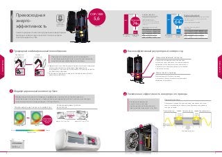 Prestige
Превосходная
энерго-
эффективность
Трехрядный комбинированный теплообменник
Модифицированная поверхность диффузора
25%
Предыдущий
Модель 2011 года : Ø82
Новый
Модель 2012 года : Ø102
Низкий Высокий
Модифицированный вентилятор Skew
Высокоэффективный двухроторный компрессор
Увеличенная эффективность инверторного привода
Самая передовая технология управления инверторным
приводом компрессора позволяет снизить затраты
электроэнергии на 74%.
ВКЛ.-ВЫКЛ.ВКЛ.-ВЫКЛ.
LS-H126F2L0
Потребление электричества за месяц (по KSC 9306)Система была испытана при :
Результаты испытаний для двух
сплит-систем
Результаты испытания для двух
сплит- систем
ВКЛ.-ВЫКЛ. : Потреб.эл-во x К-т использования x Время
работы x Кол-во дней
Заданная температура : 23°C
Темп-ра наружного воздуха : 7°C
Измерялось: количество электроэнергии
потребленной для достижения заданной
температуры
Inverter : Метод расчета по SEER
LS-H126F2L0H12MW H12MW
Режим охлажденияРежим нагрева
ИНВЕРТОРИНВЕРТОР
Применение комбинированного трехрядного
теплообменника позволяет значительно повысить
энергетическую эффективность системы
Предыдущий
двухрядный
Новый
трехрядный
Ø7
Ø7
Ø5
Увеличенный диаметр колеса
вентилятора
Диаметр колеса
Увеличен на
Воздушный поток
Эффективность теплообменника была значительно повышена
путем изменения его конструкции с двухрядного на
трехрядный, что увеличило поверхность теплообмена при тех
же габаритных размерах.
Тепловые потери были снижены путем применения трубок
различных диаметров.
Модификация поверхности подающего диффузора, в результате которой снизилось
сопротивление потоку воздуха, а также увеличение диаметра рабочего колеса вентилятора
позволили увеличить подачу воздуха с 720 до 930 м3
/ч
Принцип действия
Благодаря минимальным
энергетическим потерям
модифицированный инверторный
привод компрессора имеет к.п.д. 95%.
Инверторный привод компрессора имеет минимальные потери
энергии, возникающие в процессе преобразования переменного
тока в постоянный.
Инверторный привод
Экономия энергии
Питающее
напряжение
Переменный ток Переменный токПостоянный ток
Потери
энергии
Потери
энергии
Inverter
26%
36%
100% 100%
74%
Экономия
64%
Экономия
Модель
Произв-
ть
(кВт)
Электро-
энергия/мес.
(кВтч)
Эко-
номия
ВКЛ.-
ВЫКЛ.
LS-H126F2L0 3,5 280,8
64%
ИНВ. H12MW 3,5 100,6
Модель
Электро-
потребление
(кВтч)
Эко-
номия
ВКЛ.-
ВЫКЛ.
LS-H126F2L0 1,2
74%
ИНВ. H12MW 0,31
COP / EER
(H09MW)
5,6
Оптимизация
распределения
скоростей
потока
1
2
1 3
2
4
Общий всасывающий коллектор
Эффективность привода
Количество всасывающих коллекторов было
уменьшено с двух до одного. Тем самым повышена
эффективность процесса сжатия хладагента при
низких частотах вращения ротора, при неполной
нагрузке на систему.
Разработанный LG Electronics привод
постоянного тока характеризуется выдающейся
эффективностью работы.
Плотное
прилегание
к стене
Привод BLDC
BLDC
Наружный блок
Ионизатор
Plasmaster
Практически
бесшумный
Внутренний блок Наружный блок Внутренний блок
Наивысшая
энергетическая
эффективность
Наружный блок Внутренний блок
Охлаждение
Наивысшая
энергетическая
эффективность
Jet CoolТехнологичный
монтаж
Автоматическая
очистка
Технологичный
монтаж
Фильтр
Plasmaster
Фильтр Cyclotron
Plasma
Интенсивный
воздушный
поток
4-Way Swing
Фильтр
Plasmaster
Cyclotron HAFФильтр
Plasmaster
CyclotronHAF
Антиаллергенный
фильтр
Противовирусный
фильтр
Наивысшая
энергетическая
эффективность
Наивысшая
энергетическая
эффективность
Наивысшая
энергетическая
эффективность
Plasmaster
74 66
64
Наивысшая
энергетическая
эффективность
Экономия
электроэнергии
$ $
$
2-Way Swing
3
4
Особенности
Особенности
98
 