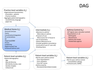 DAG
Asthma Control (tn)
-ACT (good, poor, very poor control)
-Exacerbations 1+ of:
-ED/hospital
-Steroid burst
-Asthma visit cluster
-Inhaled beta-agonist
Medical Home (tn)
-Personal clinician
-Teams
-Coordination/integration
-Pt centeredness
-QI
-Organized/EBM
-Access
-Leadership
-Registries/perf rep
-Enhanced asthma care
Intermediate (tn)
-Attention to asthma
-More data on asthma
-Provision of care
-More access for in-house tx
-Use of spirometry
-Patient adherence to tx
-Provider guideline concordance
-Continuity of care (1o care util)
-Smoking status
Practice-level variables (to)
-Organizational characteristics
-# providers , patients
-Practice location
-Aggregate patient demographics
-race/ethnicity, language
-payer mix
Patient-level variables (to)
-Patient demographics
-Age
-Race & Ethnicity
-SES (family income, size)
-Gender (maybe)
-Urban/rural
Patient-level variables (to)
-Risk for poor asthma control
-Prior exacerbations
-Prior utilization
-Prior ACT scores
-Asthma severity
-Persistent/Intermittent (meds)
Patient-level variables (t1)
-Risk for poor asthma control
-comorbidities (allergy,
rhinitis/sinusitis, GERD)
 