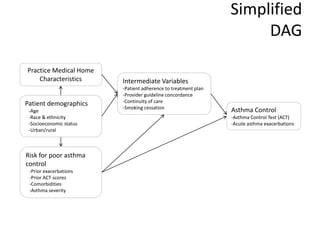 Simplified
DAG
Asthma Control
-Asthma Control Test (ACT)
-Acute asthma exacerbations
Practice Medical Home
Characteristics Intermediate Variables
-Patient adherence to treatment plan
-Provider guideline concordance
-Continuity of care
-Smoking cessation
Patient demographics
-Age
-Race & ethnicity
-Socioeconomic status
-Urban/rural
Risk for poor asthma
control
-Prior exacerbations
-Prior ACT scores
-Comorbidities
-Asthma severity
 